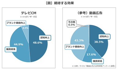 【図】期待する効果