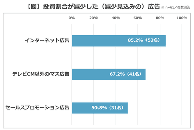 【図】投資割合が減少した(減少見込みの)広告