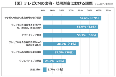 【図】テレビCMの出稿・効果測定における課題