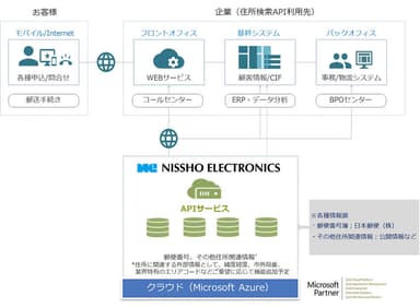 住所検索APIサービス概要