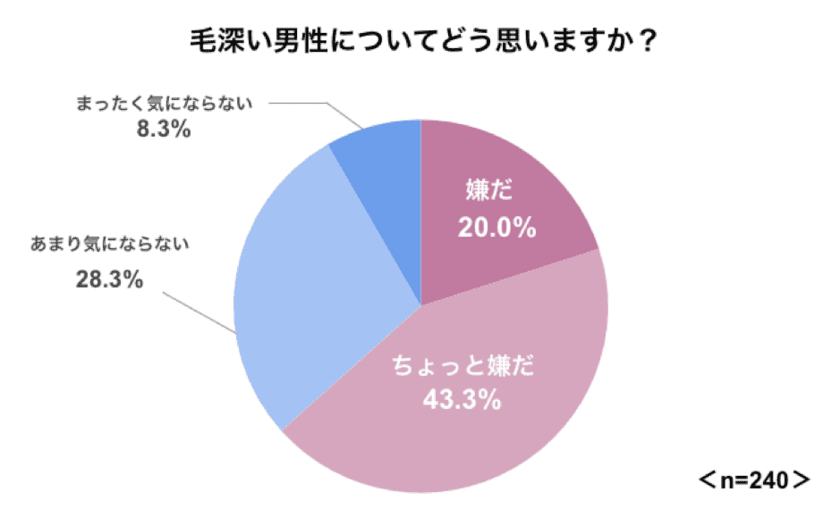 毛深い男性をどう思う？毛深いと嫌な部位は？
女性のホンネを大調査【メンズ脱毛意識調査】