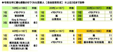 令和元年に最も感動させてくれた芸能人（世代別）