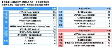 今年聞いた歌の中で、感動したもの