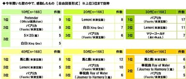 今年聞いた歌の中で、感動したもの（世代別）