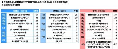 今年見たテレビ番組の中で“家族で楽しめた”と思うもの