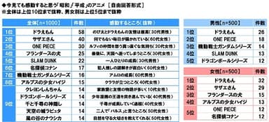 今見ても感動すると思う「昭和」「平成」のアニメ