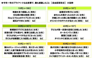 今年一年のプライベートな出来事で、最も感動したこと