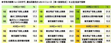 今年の時事ニュースの中で、最も印象的だったいいニュース（世代別）