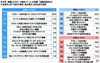 今年、感動したスポーツ選手（チーム）の活躍