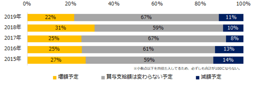 2019年 中小企業「冬のボーナス」実態調査
5年連続で「増額」が「減額」を上回るも、
「増額」は前年から9ポイント減。
半数の企業が「景気回復を感じない」と回答。 