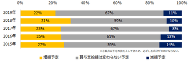 前年（2018年）の冬季賞与支給額と比較して、今年の支給予定額に変動はありますか？