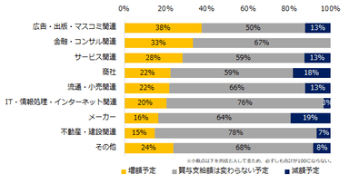 前年（2018年）の冬季賞与支給額と比較して、今年の支給予定額に変動はありますか？（業種別）