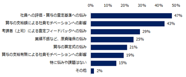 社員への賞与支給に関して、悩みや課題をお教えください。（複数回答可）