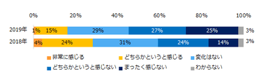 前年（2018年）と比較し、景気の上昇や回復を実感できていますか？