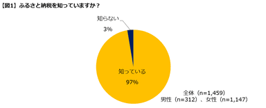 図１認知度