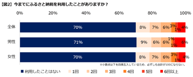 図２利用率