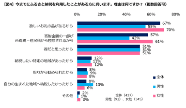 図４利用理由