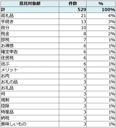 図５ー２意見タグ