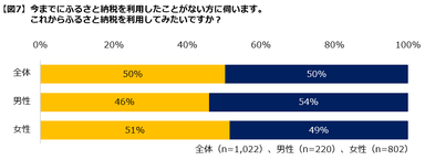 図７利用したいか