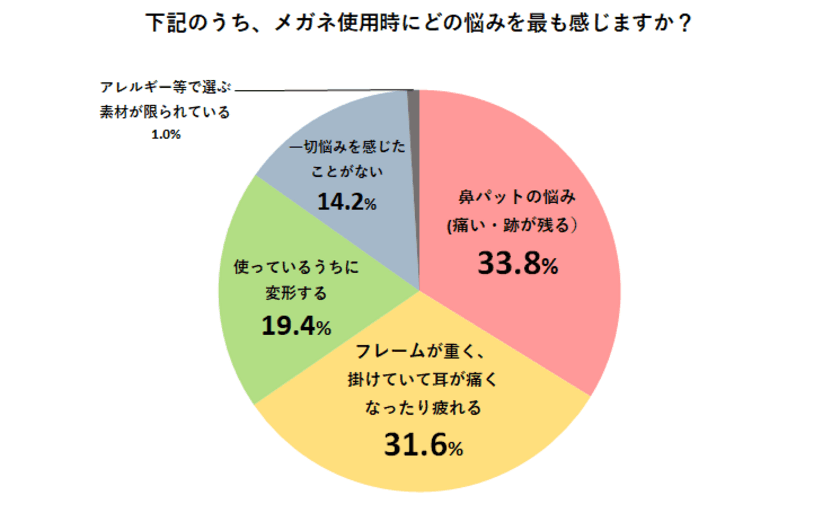 メガネを掛けている人の84.8％が
「鼻パット」「フレームの重さ」「変形」に悩んでいる！
めがねのまち鯖江市のアイテックが、
メガネについての意識調査を実施