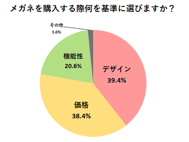 メガネを購入する際何を基準に選びますか？