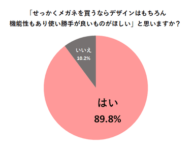 「せっかくメガネを買うならデザインはもちろん機能性もあり使い勝手が良いものがほしい」と思いますか？