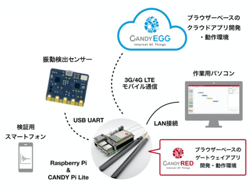 すべてのキャリアに対応したCANDY Pi Liteシリーズが
超低容量通信／LTE通信ボードを新たに2種リリース　
12月13日よりAmazonで販売開始！