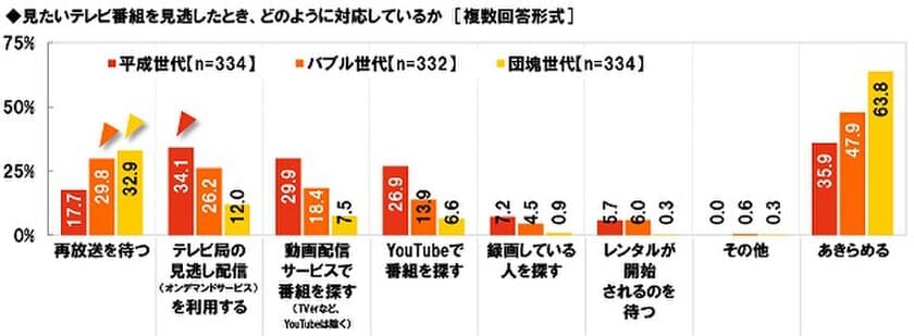 J:COM調べ　
“番組を見逃した！”　それでも見たいとき　
平成世代は「テレビ局の見逃し配信」、
バブル・団塊世代は「再放送を待つ」