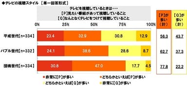 テレビの視聴スタイル（1）