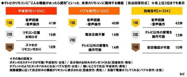 テレビのリモコンに“こんな機能があったら便利”といった、未来のリモコンに期待する機能