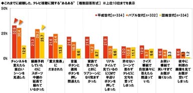 これまでに経験した、テレビ視聴に関する“あるある”