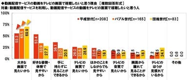 動画配信サービスの動画をテレビの画面で視聴したいと思う理由