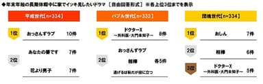 年末年始の長期休暇中に家でイッキ見したいドラマ