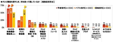 テレビ番組を探すとき、何を使って探しているか