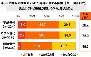 見たいテレビ番組が探しにくいと感じたことはあるか