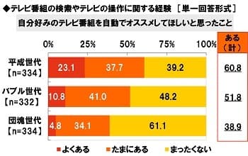 自分好みのテレビ番組をオススメしてほしいと思ったことはあるか