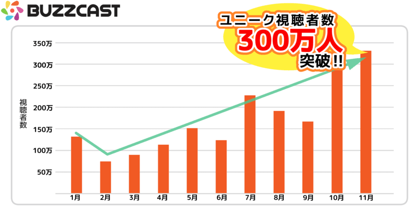 YouTubeで動画事業を展開する『BUZZCAST』
運営しているチャンネルの月間ユニーク視聴者数が300万を突破