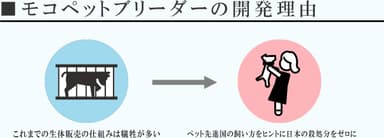 モコペットブリーダーの開発理由