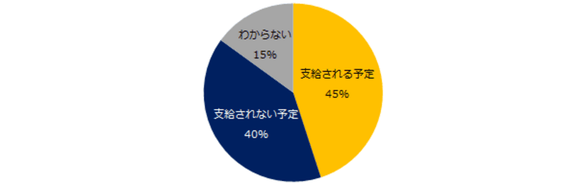 『エン転職』1万人アンケート（2019年12月）
「冬のボーナスと評価の納得度」意識調査