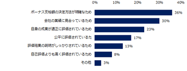 「ボーナス支給額の評価に納得している・やや納得している」と回答された方に伺います。その理由は何ですか？（複数回答可）