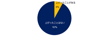 評価の際に自己アピールをしたことで、ボーナスの支給額が上がったことはありますか？