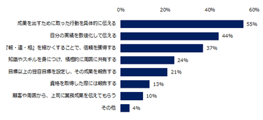 「評価時の自己アピールにより、ボーナス支給額が上がったことがある」と回答された方に伺います。アピールする上で工夫したことを教えてください。