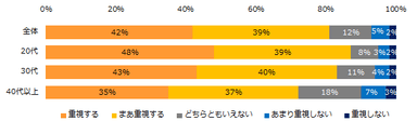 転職を考える際、ボーナスは重視しますか？