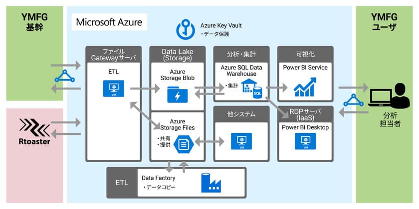 ブレインパッド、山口FG傘下の3銀行のデータをクラウド上で一元収集・活用する統合データベースを構築