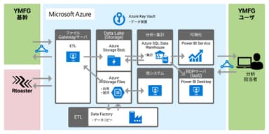 YMFGの統合データベースイメージ