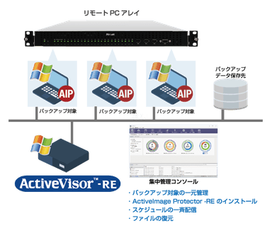 ActiveImage -RE for リモートPCアレイ 導入イメージ