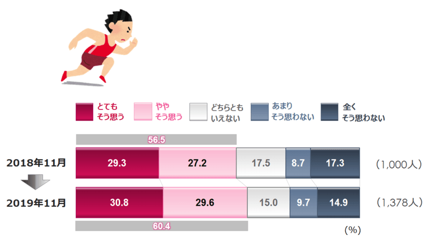 「2020年東京で開催されるスポーツ祭典」に関する世論調査