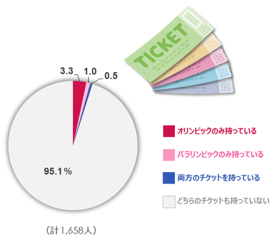 チケット保有(全体)