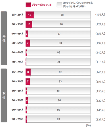 チケット保有(性年代別)