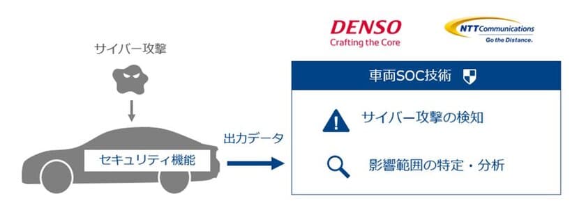 デンソーとNTTコミュニケーションズ、
車両向けセキュリティオペレーションセンター
（車両SOC）の実現に必要な技術検証を開始